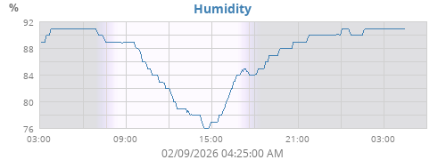 Humidity
