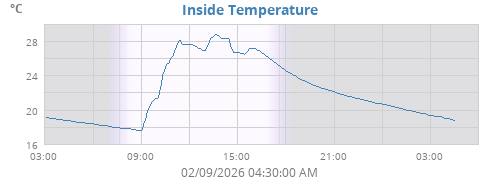 Inside Temperature