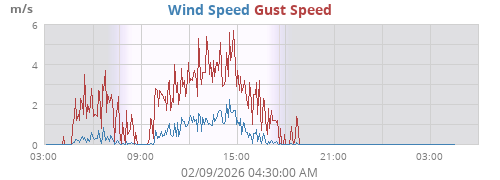 Wind Speed