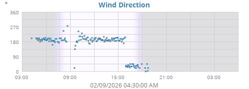 Wind Direction