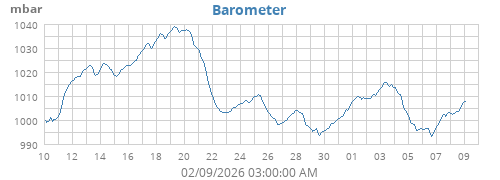 Barometer
