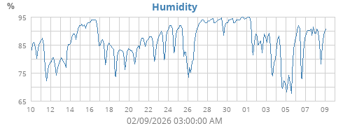 Humidity