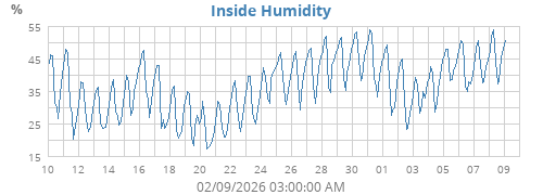 Inside Humidity