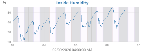 Inside Humidity