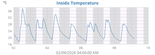 Inside Temperature