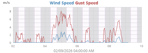 Wind Speed