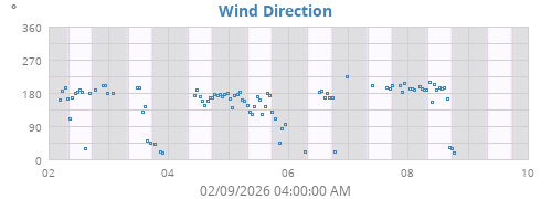 Wind Direction