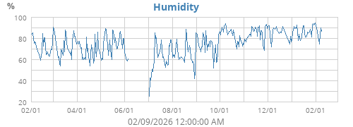 Humidity