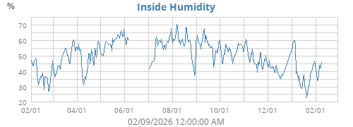 Inside Humidity