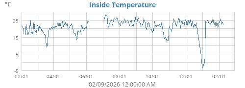 Inside Temperature