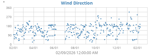 Wind Direction